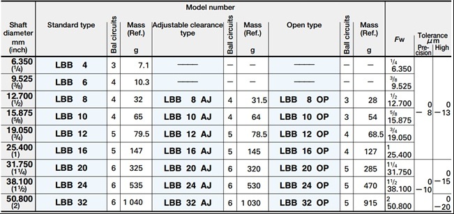 Non Standard LBB 12 Linear Motion Bearing Inch Size Bearing Bushing For CNC Machine Tool 2